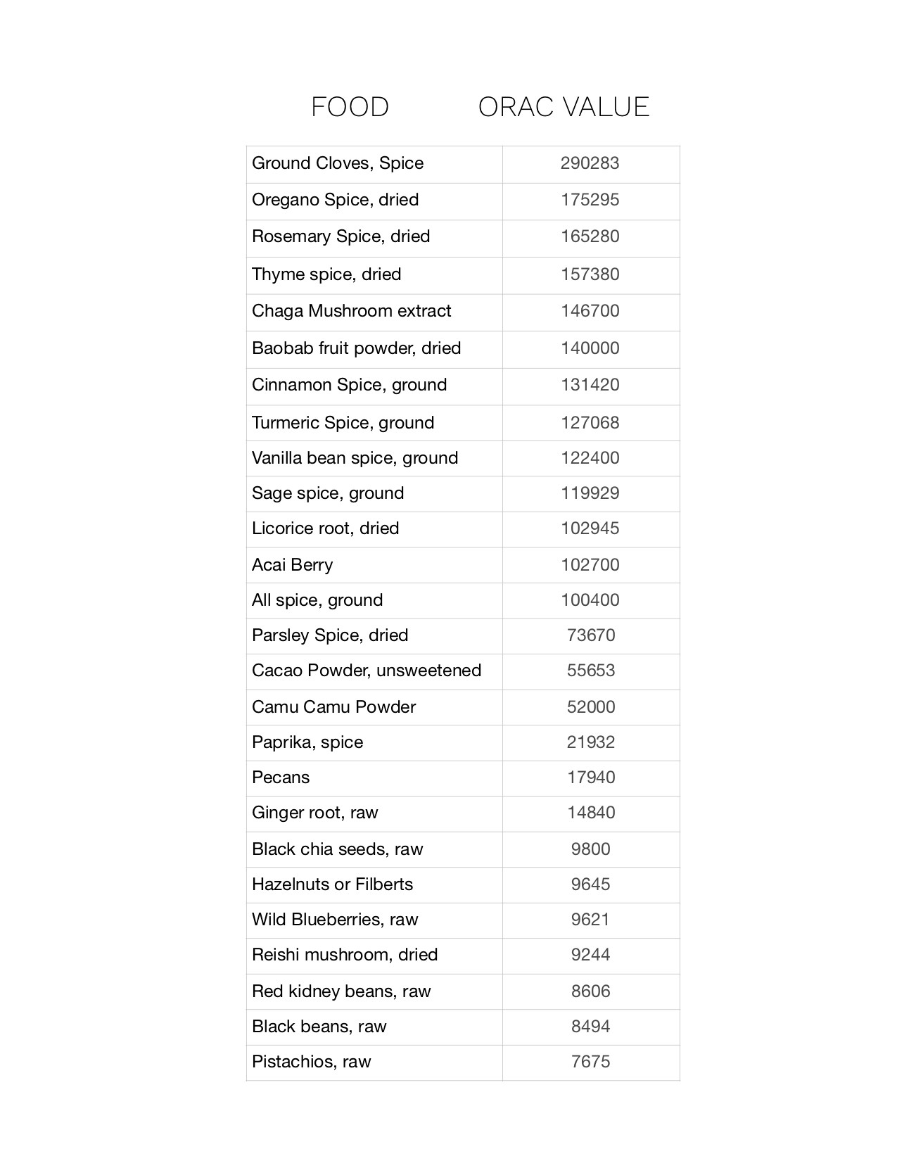 Food ORAC value list